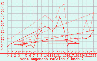 Courbe de la force du vent pour Coburg