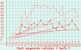 Courbe de la force du vent pour Pizen-Mikulka