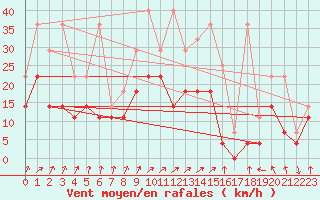 Courbe de la force du vent pour Leutkirch-Herlazhofen