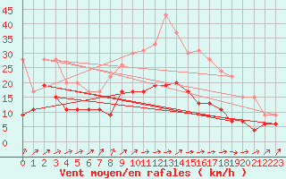 Courbe de la force du vent pour Nancy - Ochey (54)
