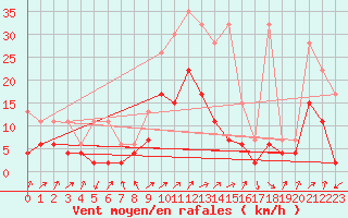 Courbe de la force du vent pour Fribourg / Posieux