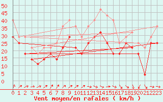 Courbe de la force du vent pour Kuusamo Rukatunturi