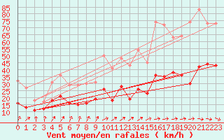 Courbe de la force du vent pour Feuchtwangen-Heilbronn