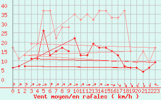 Courbe de la force du vent pour Salen-Reutenen