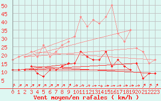 Courbe de la force du vent pour Dax (40)