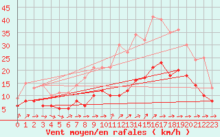 Courbe de la force du vent pour Tours (37)