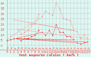 Courbe de la force du vent pour Carlsfeld