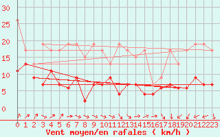 Courbe de la force du vent pour Napf (Sw)