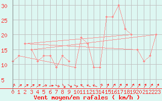 Courbe de la force du vent pour Manston (UK)