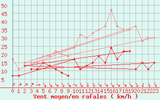 Courbe de la force du vent pour Mumbles