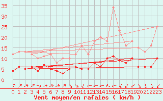 Courbe de la force du vent pour Muenchen-Stadt