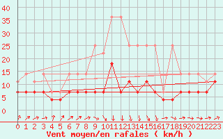Courbe de la force du vent pour Magdeburg