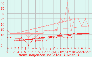 Courbe de la force du vent pour Naven