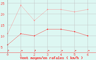 Courbe de la force du vent pour Pontarlier (25)