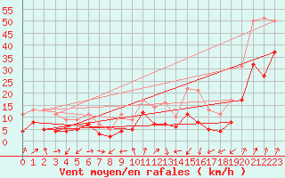 Courbe de la force du vent pour Nikkaluokta