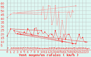 Courbe de la force du vent pour Zurich-Kloten