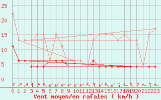 Courbe de la force du vent pour Blatten