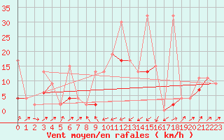 Courbe de la force du vent pour Boltigen