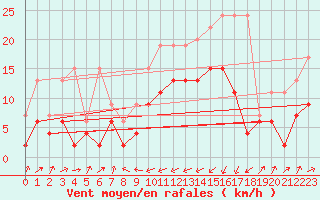 Courbe de la force du vent pour Boltigen