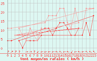 Courbe de la force du vent pour Straubing