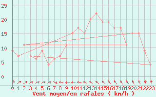 Courbe de la force du vent pour Boulmer