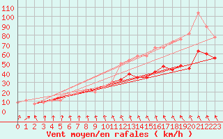 Courbe de la force du vent pour Magilligan