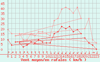 Courbe de la force du vent pour Chur-Ems
