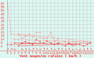 Courbe de la force du vent pour Monte Rosa