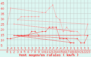 Courbe de la force du vent pour Holmon