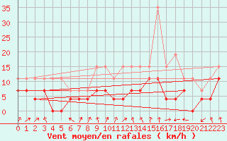 Courbe de la force du vent pour Strasbourg (67)