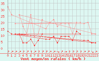 Courbe de la force du vent pour Payerne (Sw)