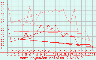 Courbe de la force du vent pour Trier-Petrisberg