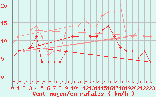 Courbe de la force du vent pour Roth