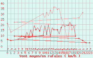 Courbe de la force du vent pour Luebeck-Blankensee