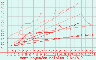 Courbe de la force du vent pour Alenon (61)