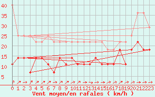 Courbe de la force du vent pour Lindenberg