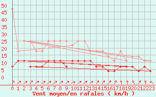 Courbe de la force du vent pour Offenbach Wetterpar