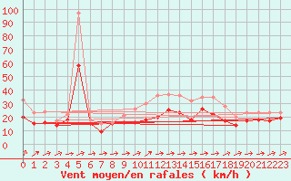 Courbe de la force du vent pour Weinbiet