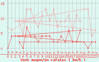 Courbe de la force du vent pour Wynau