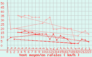 Courbe de la force du vent pour Gttingen