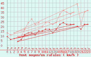 Courbe de la force du vent pour Avord (18)