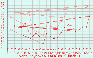 Courbe de la force du vent pour Corvatsch