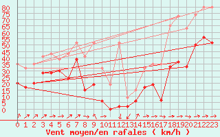 Courbe de la force du vent pour Saentis (Sw)