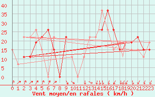 Courbe de la force du vent pour Mecheria