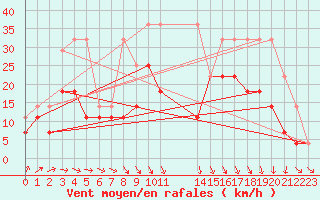 Courbe de la force du vent pour Beitem (Be)