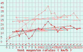 Courbe de la force du vent pour Muehlacker