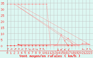 Courbe de la force du vent pour Potes / Torre del Infantado (Esp)