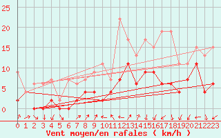 Courbe de la force du vent pour Hallau