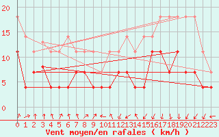 Courbe de la force du vent pour Constance (All)