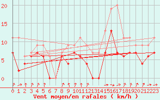 Courbe de la force du vent pour Muret (31)